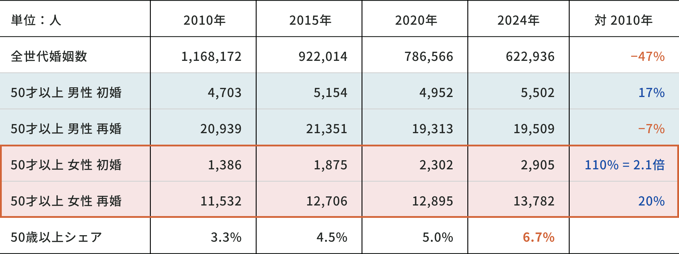 厚生労働省「人口動態調査」2024年に基づく、50歳以上の婚姻数の推移表